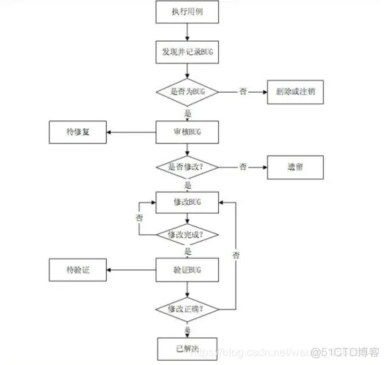 软件测试规范_测试计划